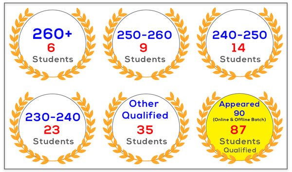 sainik school entrance exam 2022 results